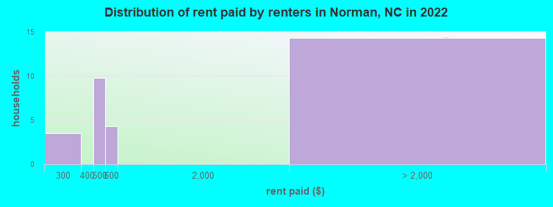 Distribution of rent paid by renters in Norman, NC in 2022