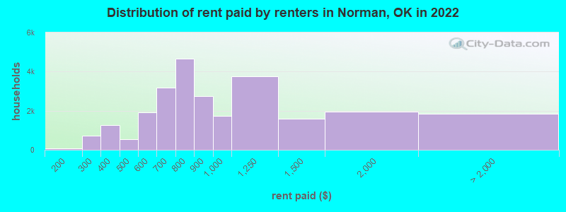 Distribution of rent paid by renters in Norman, OK in 2022