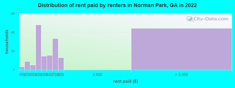 Distribution of rent paid by renters in Norman Park, GA in 2022