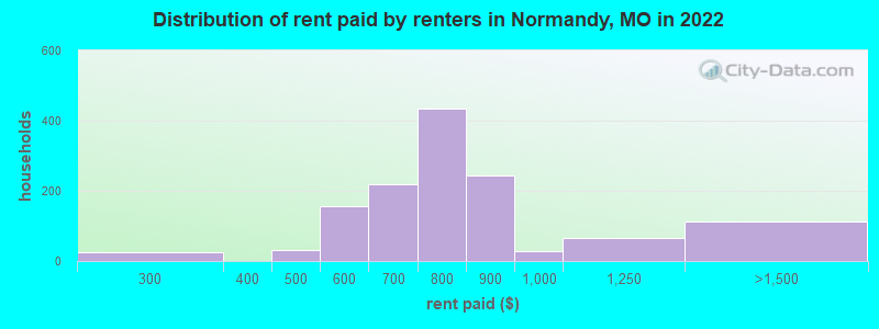 Distribution of rent paid by renters in Normandy, MO in 2022