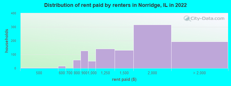 Distribution of rent paid by renters in Norridge, IL in 2022