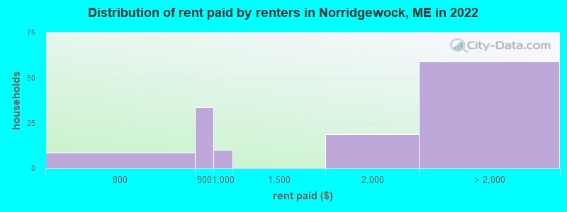 Distribution of rent paid by renters in Norridgewock, ME in 2022