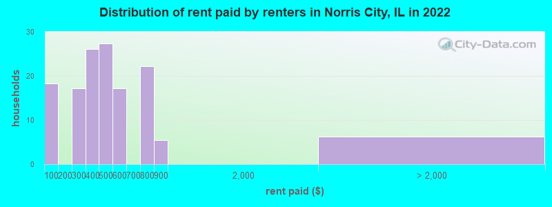 Distribution of rent paid by renters in Norris City, IL in 2022