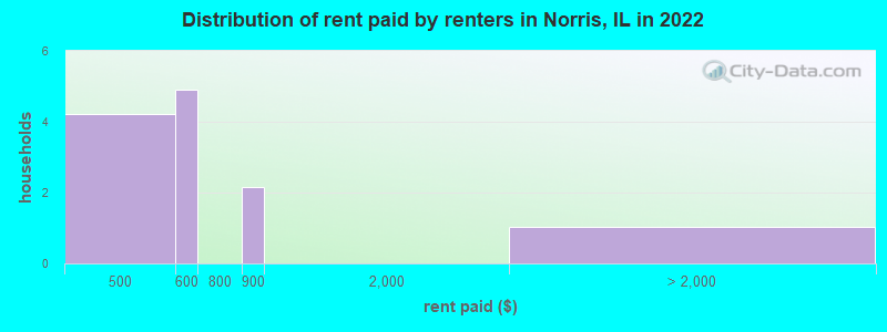 Distribution of rent paid by renters in Norris, IL in 2022