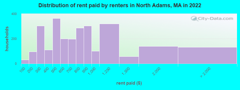 Distribution of rent paid by renters in North Adams, MA in 2022
