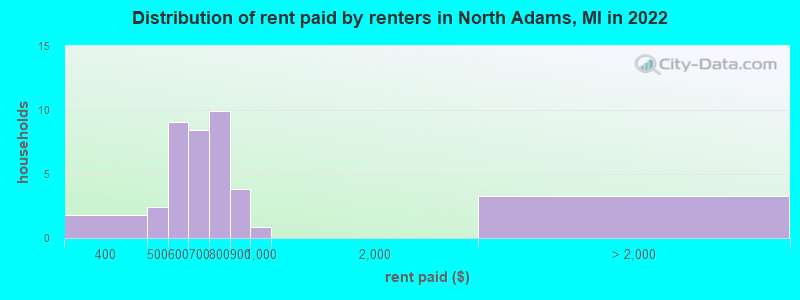 Distribution of rent paid by renters in North Adams, MI in 2022