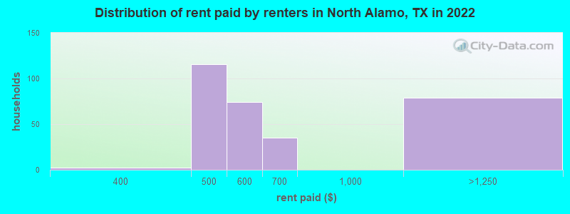 Distribution of rent paid by renters in North Alamo, TX in 2022