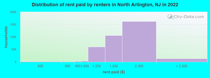 Distribution of rent paid by renters in North Arlington, NJ in 2022