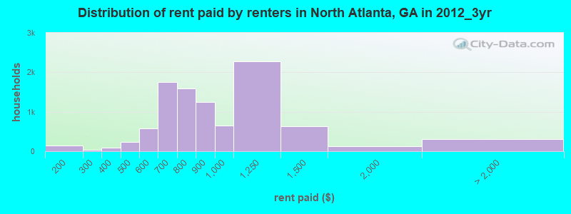 Distribution of rent paid by renters in North Atlanta, GA in 2012_3yr