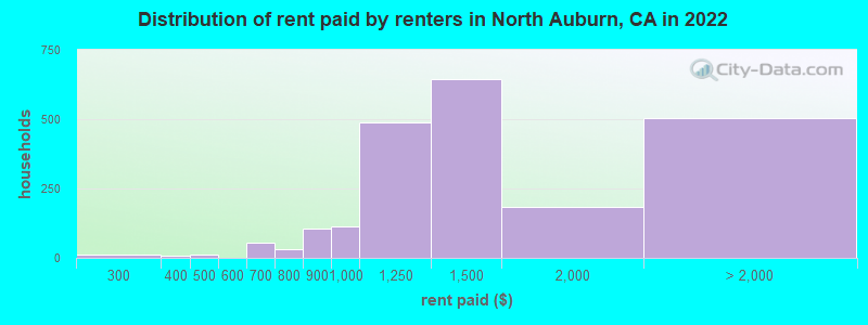 Distribution of rent paid by renters in North Auburn, CA in 2022