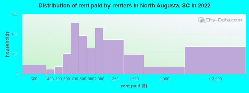 Distribution of rent paid by renters in North Augusta, SC in 2022