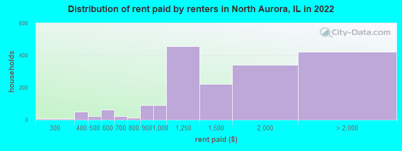 Distribution of rent paid by renters in North Aurora, IL in 2022