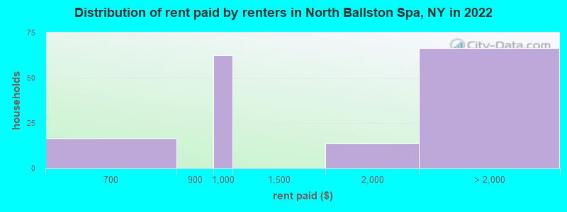 Distribution of rent paid by renters in North Ballston Spa, NY in 2022