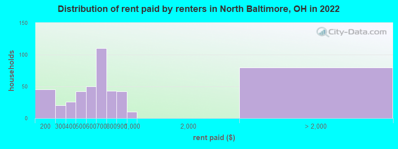 Distribution of rent paid by renters in North Baltimore, OH in 2022