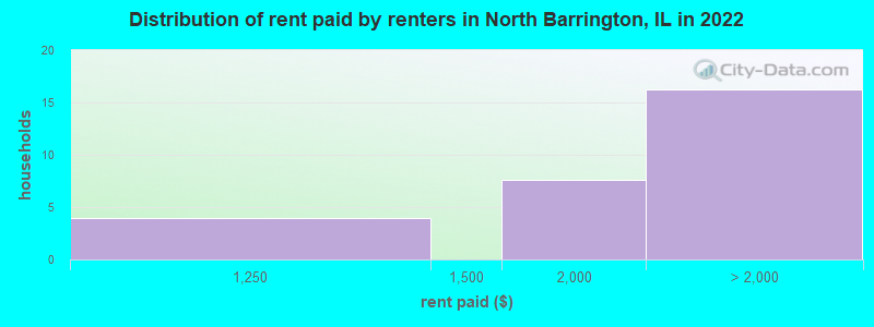 Distribution of rent paid by renters in North Barrington, IL in 2022