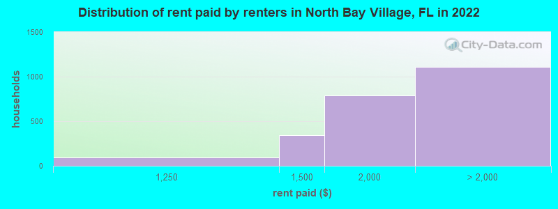 Distribution of rent paid by renters in North Bay Village, FL in 2022
