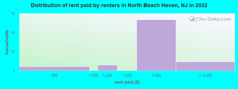 Distribution of rent paid by renters in North Beach Haven, NJ in 2022