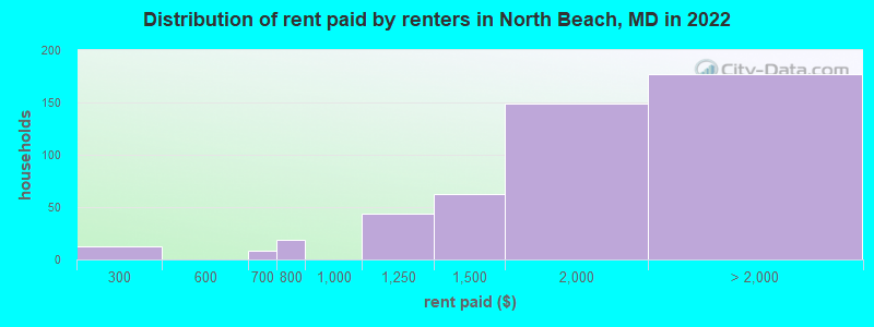 Distribution of rent paid by renters in North Beach, MD in 2022