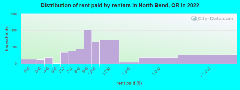 Distribution of rent paid by renters in North Bend, OR in 2022