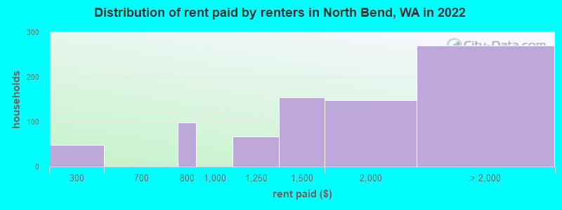 Distribution of rent paid by renters in North Bend, WA in 2022