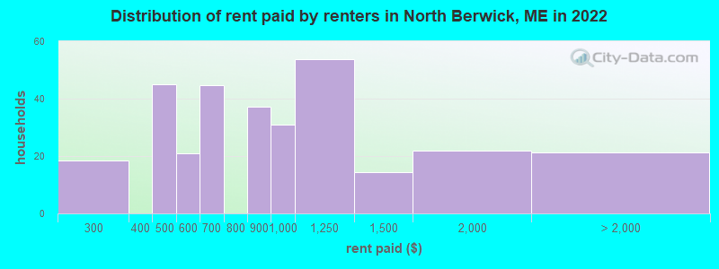 Distribution of rent paid by renters in North Berwick, ME in 2022