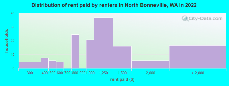Distribution of rent paid by renters in North Bonneville, WA in 2022