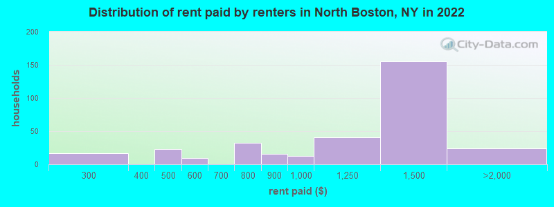 Distribution of rent paid by renters in North Boston, NY in 2022