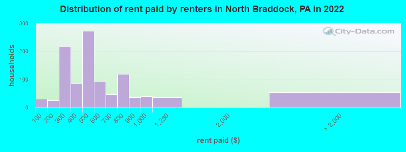 Distribution of rent paid by renters in North Braddock, PA in 2022