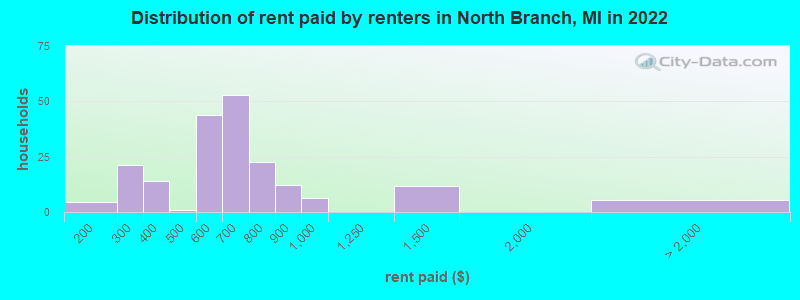 Distribution of rent paid by renters in North Branch, MI in 2022