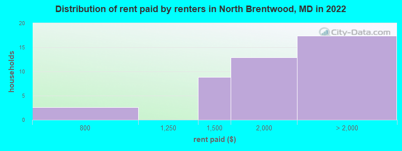 Distribution of rent paid by renters in North Brentwood, MD in 2022