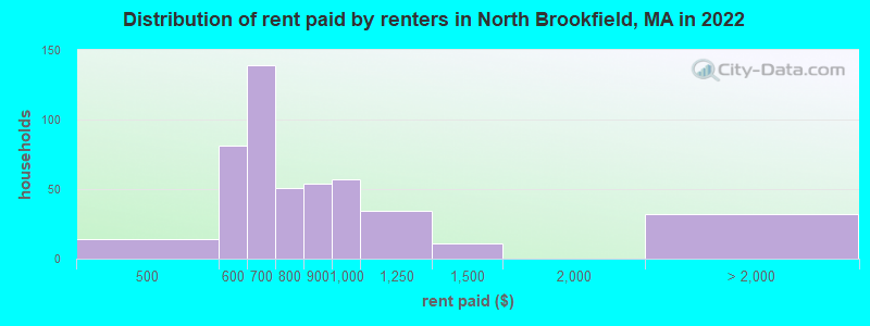 Distribution of rent paid by renters in North Brookfield, MA in 2022