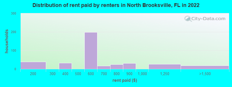 Distribution of rent paid by renters in North Brooksville, FL in 2022