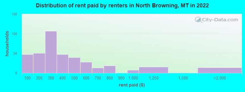 Distribution of rent paid by renters in North Browning, MT in 2022