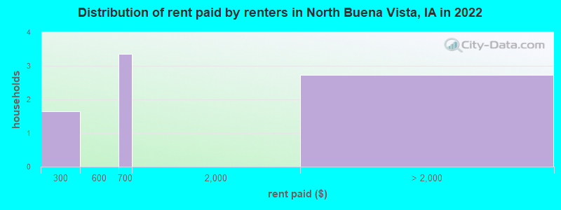 Distribution of rent paid by renters in North Buena Vista, IA in 2022