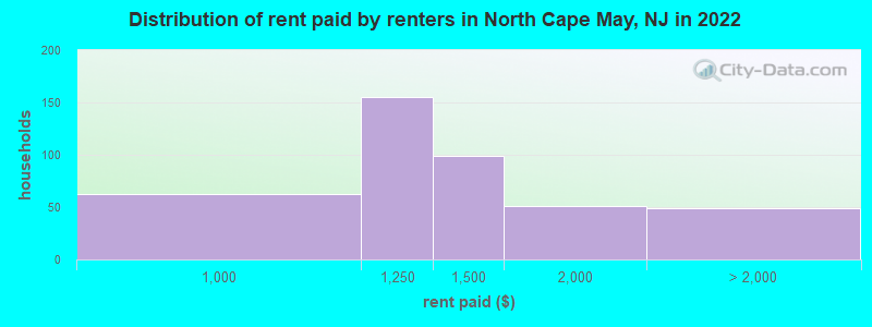 Distribution of rent paid by renters in North Cape May, NJ in 2022