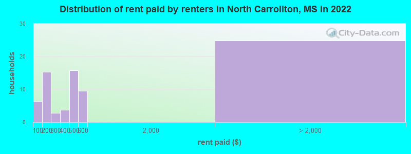 Distribution of rent paid by renters in North Carrollton, MS in 2022