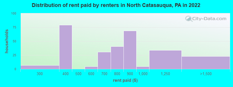 Distribution of rent paid by renters in North Catasauqua, PA in 2022