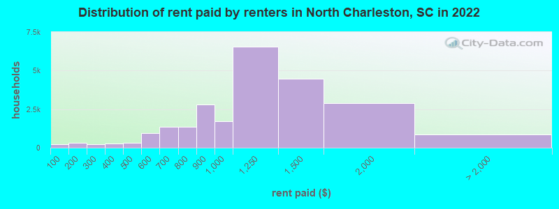 Distribution of rent paid by renters in North Charleston, SC in 2022