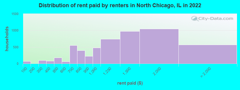 Distribution of rent paid by renters in North Chicago, IL in 2022