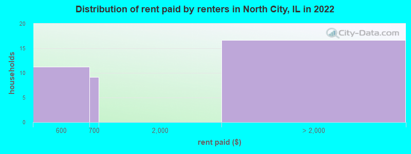 Distribution of rent paid by renters in North City, IL in 2022