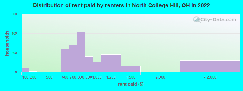 Distribution of rent paid by renters in North College Hill, OH in 2022