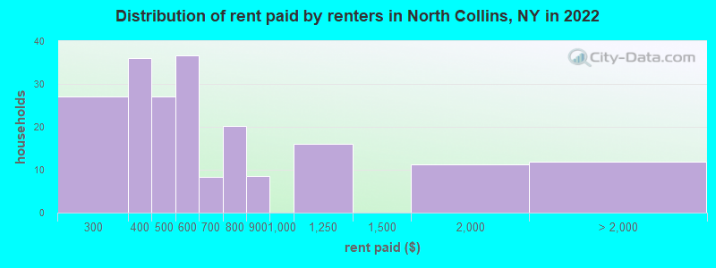 Distribution of rent paid by renters in North Collins, NY in 2022