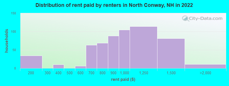 Distribution of rent paid by renters in North Conway, NH in 2022