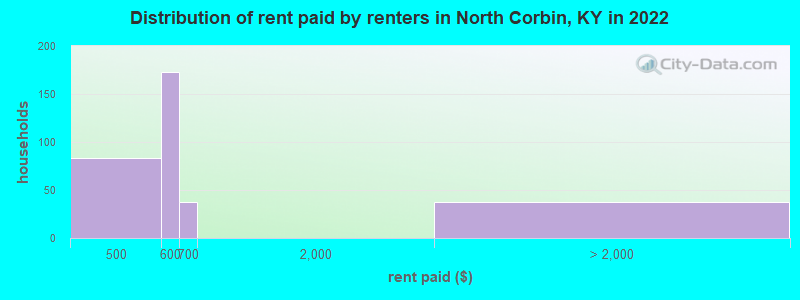Distribution of rent paid by renters in North Corbin, KY in 2022