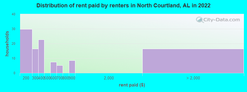 Distribution of rent paid by renters in North Courtland, AL in 2022