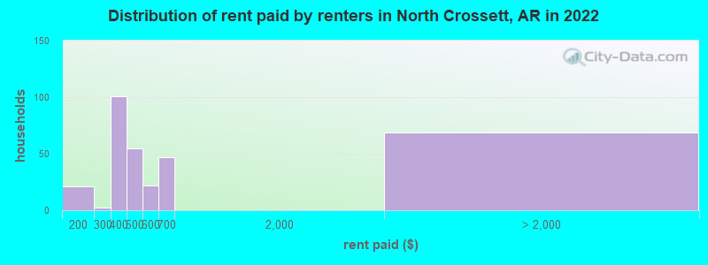 Distribution of rent paid by renters in North Crossett, AR in 2022