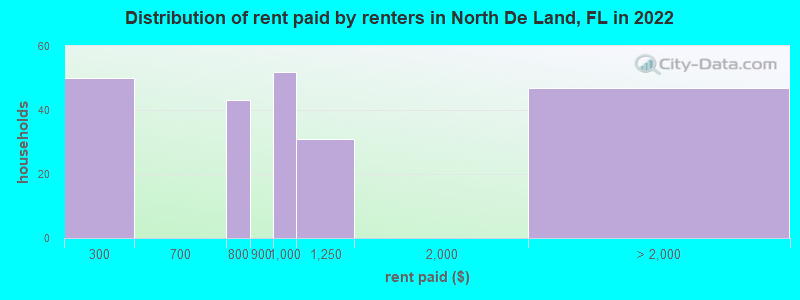 Distribution of rent paid by renters in North De Land, FL in 2022