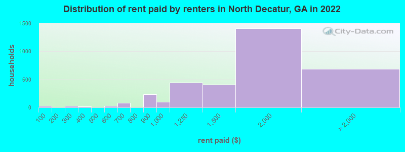 Distribution of rent paid by renters in North Decatur, GA in 2022