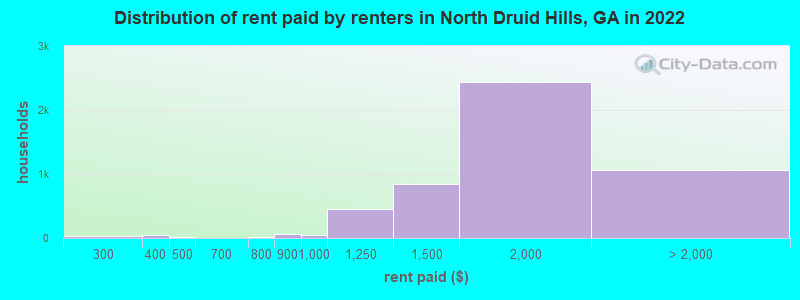 Distribution of rent paid by renters in North Druid Hills, GA in 2022