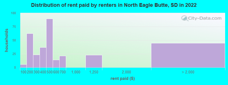 Distribution of rent paid by renters in North Eagle Butte, SD in 2022